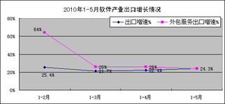 前5月我國軟件業經濟運行情況分析 軟件外包服務穩步增長